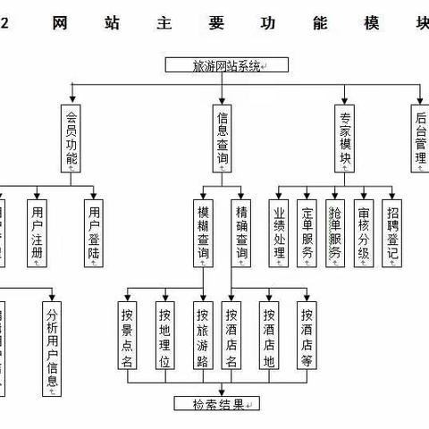 “有求必应”項目技术岗位设置、开发工作量估计及大约薪酬