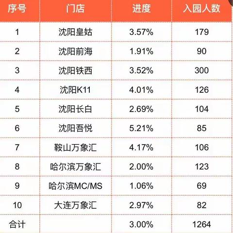 5月7日赵文凤工作总结