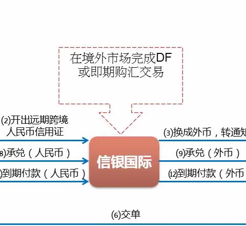 中信银行跨境人民币特色结算产品—跨币种转通知信用证