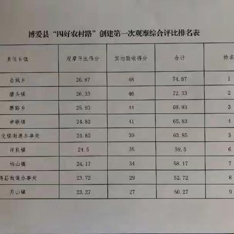 博爱县2020年度“四好农村路”创建首次观摩活动评比结果新鲜出炉