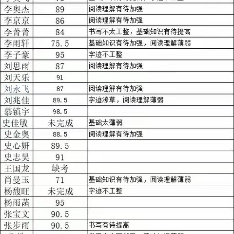 基础知识测试结果