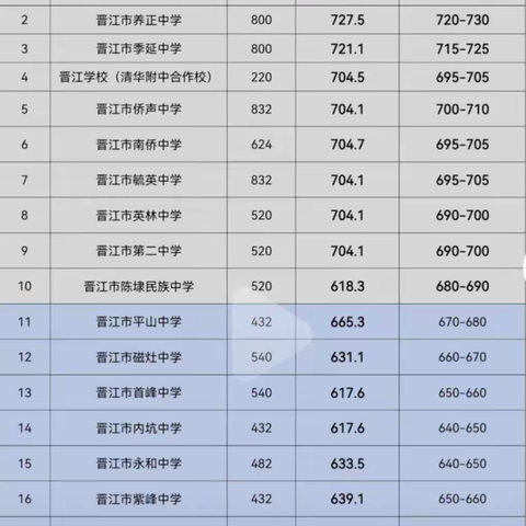 2023晋江市各个高中预估录取分