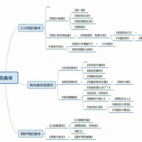 万婴麓山园18班《我的身体》第二主题结题