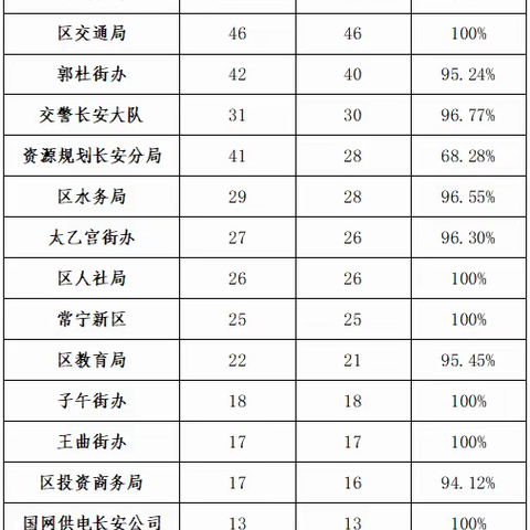 2020年11月30日至12月6日12345市民热线办理情况