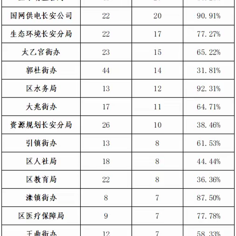 2021年1月9日至15日12345市民热线办理情况