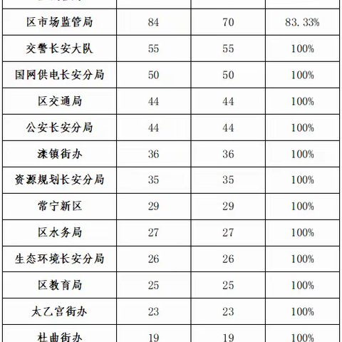 2020年10月26日至11月1日12345市民热线办理情况