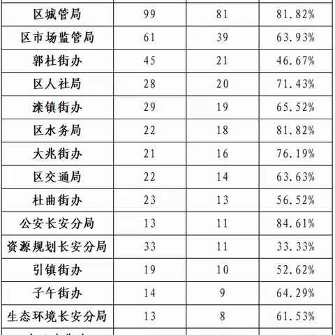 2021年1月30日至2月5日12345市民热线办理情况