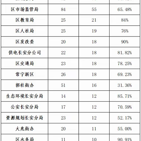 2021年1月1日至8日12345市民热线办理情况