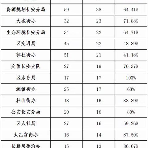 2020年12月12日至18日12345市民热线办理情况周报