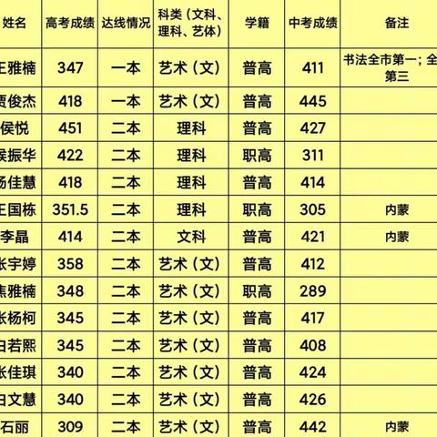 高考传捷报，桃李竞芬芳    ——大同市启点中学高考创佳绩