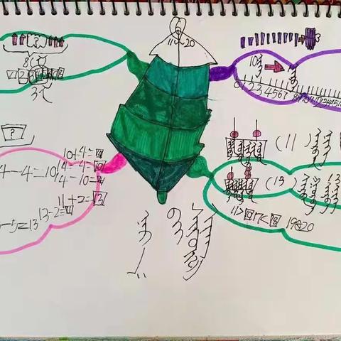 一年级数学上册六单元思维导图🌻🌻🌻🌻