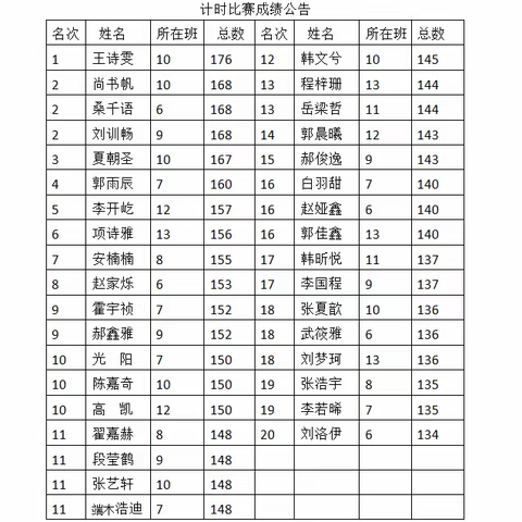 濮东小学一年级6——13班学生举行1分钟计时跳绳比赛