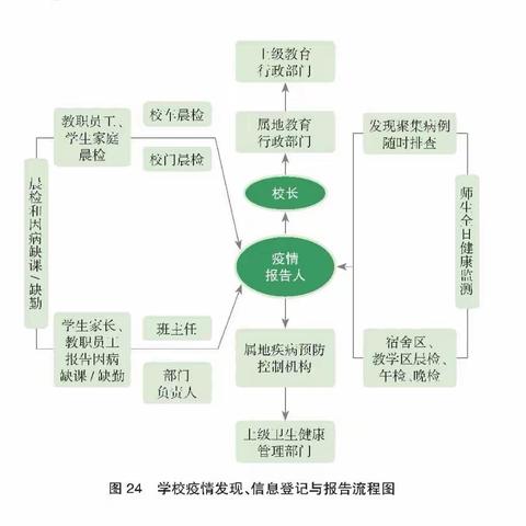 当疫情出现时如何处置？