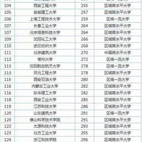 2020年全国758所理工类大学最新排行榜（后附分省排名）