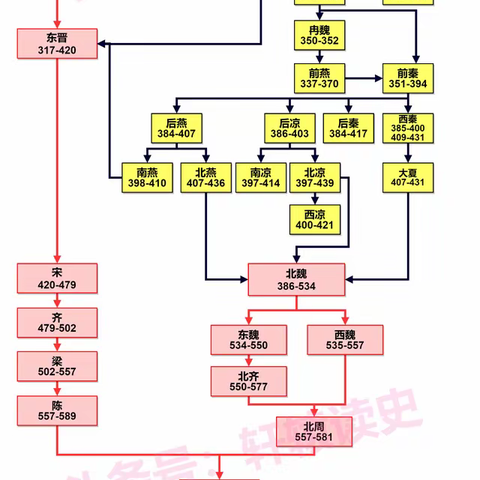 中国历史上4次大动荡时代思维导图