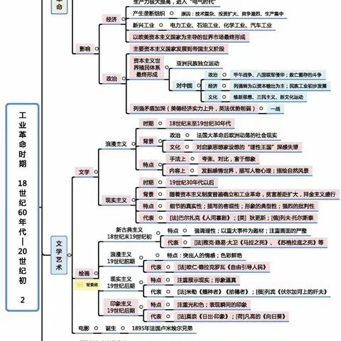 世界历史思维导图