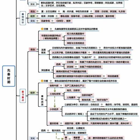 中国历史思维导图