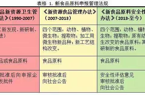 简析中国新食品原料申报类型及通过率