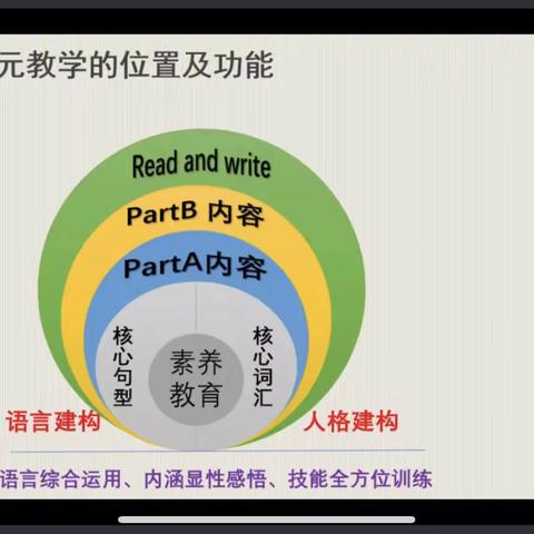 “核心素养导向下的读写板块教学活动设计与实施”学习体会