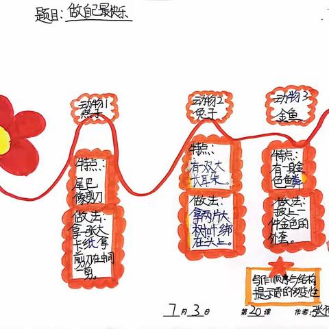 第20课 【作文】笃行班《小猪变形记》思维导图