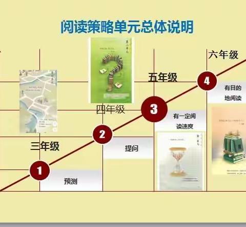 宝山区星旺小学刘晓丽六年级策略阅读单元定位