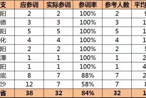 富德生命湘分2019第二期新晋升营销经理培训班报道（一）