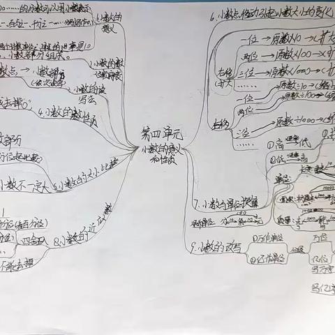 数学四下第四单元思维导图