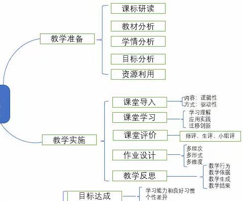 学“要求”规范课堂 促“双减”优化教学——祥云路小学英语科学教研组学习《河南省小学学科课堂教学基本要求》