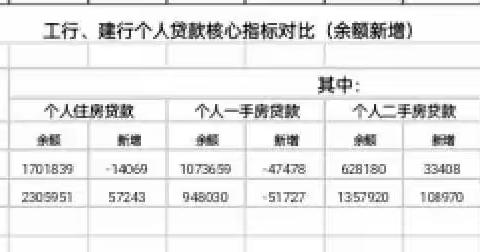 呼和浩特市工行与建行个贷核心指标发展情况比较分析（副本）