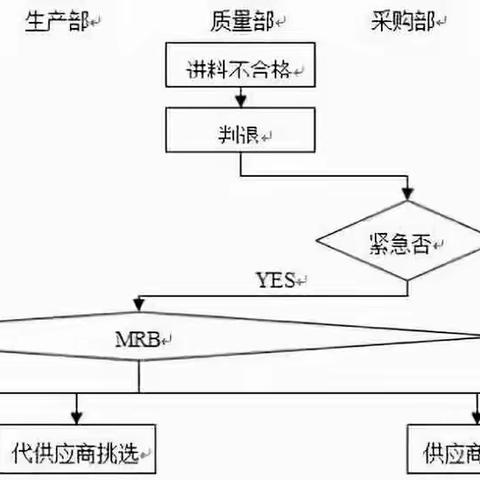 不合格品的控制程序及处理流程！