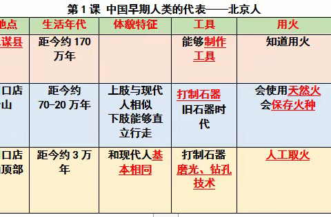 七上历史第一单元中国境内早期人类与文明的起源