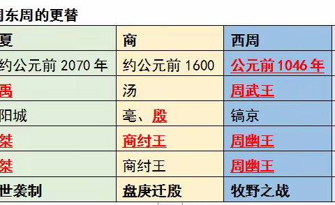 七上历史第二单元夏商周时期早期国家与社会变革