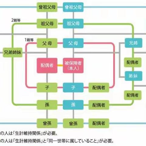 你想给父母办理日本的健康保险证吗？