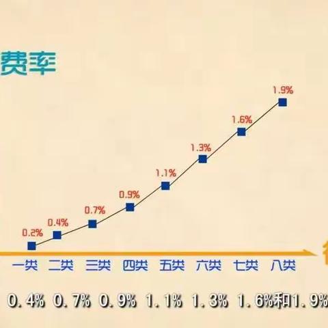 工伤保险费费率的确定