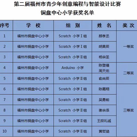 喜报 | 铜盘中心小学在第二届福州市青少年创意编程与智能设计比赛中喜获佳绩