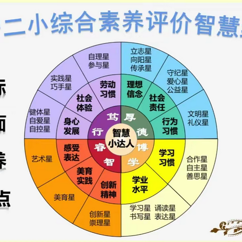 【长宁二小·智慧教育】巧用综评 助力线上教学--一年级·活动篇