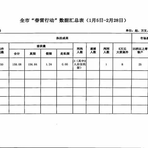 滕州市烟草专卖局专卖监督管理科 2022年3月份第一周工作报告