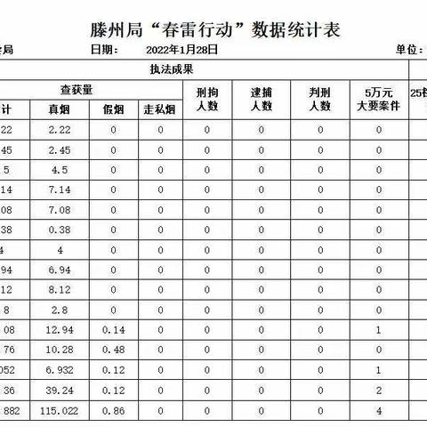 滕州市烟草专卖局专卖监督管理科 2022年2月份第二周工作报告