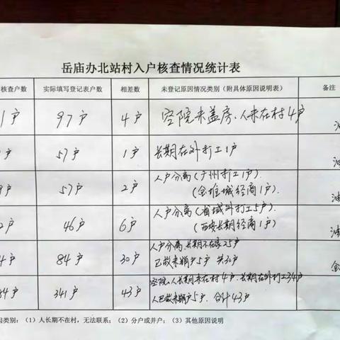 岳庙办北站村入户核查工作圆满收关