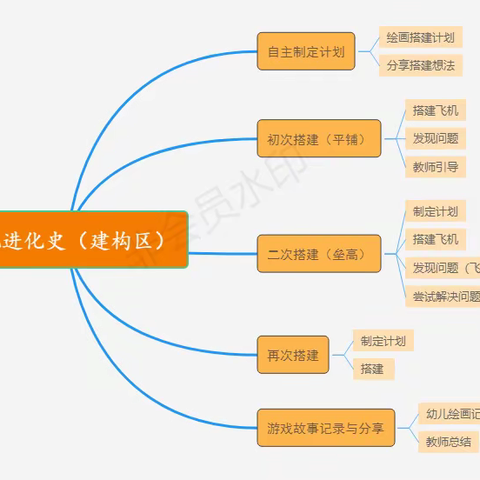 “飞机”进化史——中班游戏主题案例分享