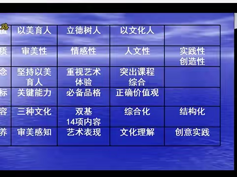 晋阳街小学音乐组“名师之路”线上培训系列一 《艺术课程标准》关键词理解与实践中的几个问题