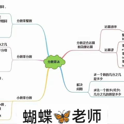 六年级上册数学思维导图