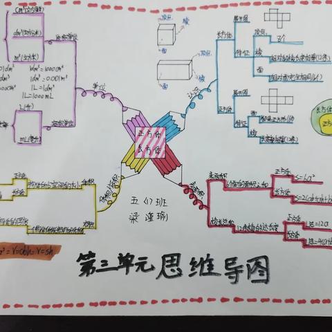 五（1）班第三单元思维导图