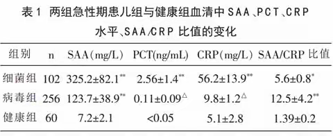 “CRP、SAA、PCT”，感染三剑客到底怎么用？