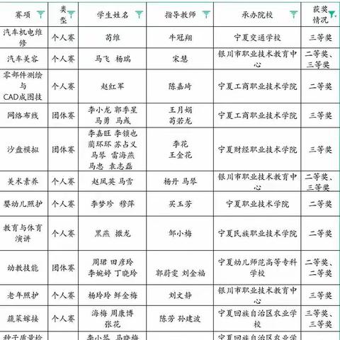 吴忠市红寺堡区职业技术学校在2023年“中银杯”全区职业院校技能大赛中喜获佳绩