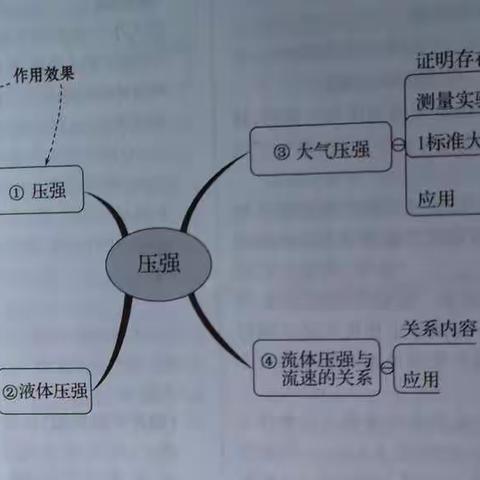 初中物理  压强专题