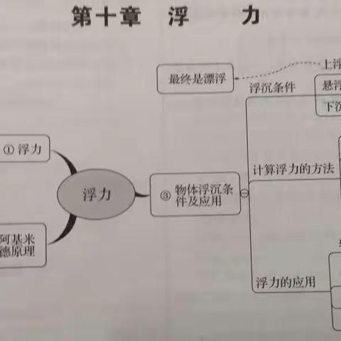 中考物理复习  浮力