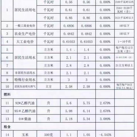 八月份长垣居民生活必需品和主要农资类价格监测