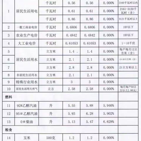 十二月份长垣居民生活必需品和主要农资类价格监测