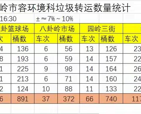 【园岭市容环境科】园岭垃圾中转站统计周报